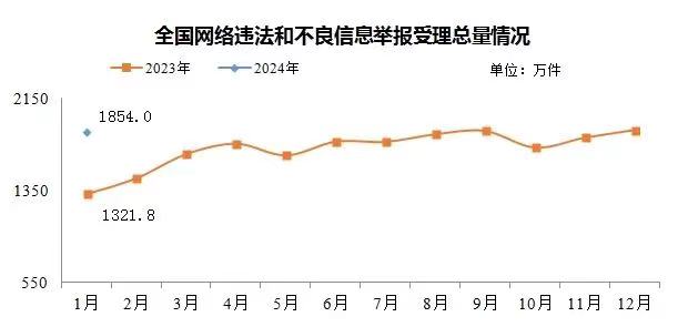 今年1月全國受理網(wǎng)絡違法和不良信息舉報1854萬件