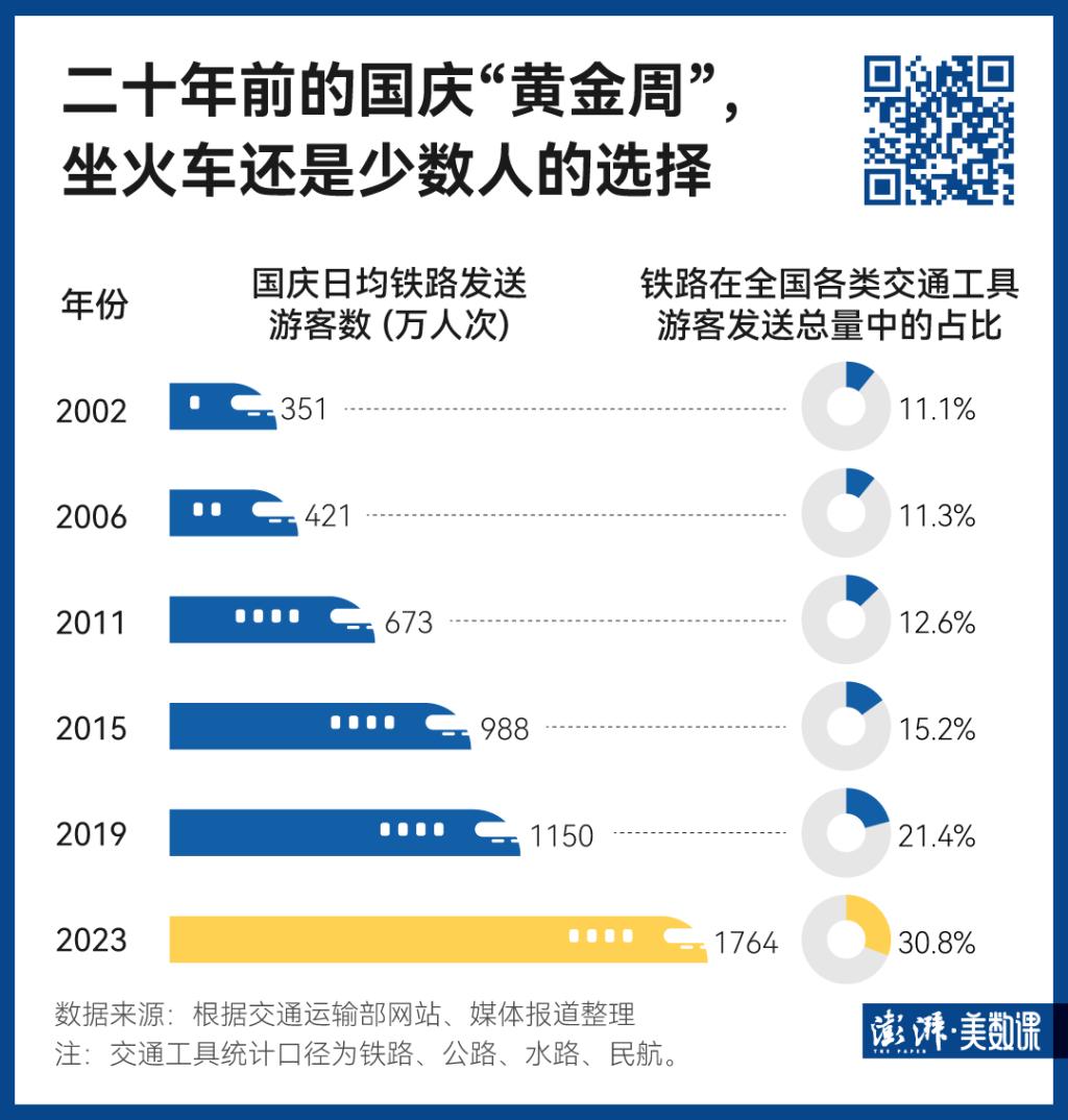 140萬(wàn)條鐵路數(shù)據(jù)，見(jiàn)證中國(guó)黃金周出行變遷