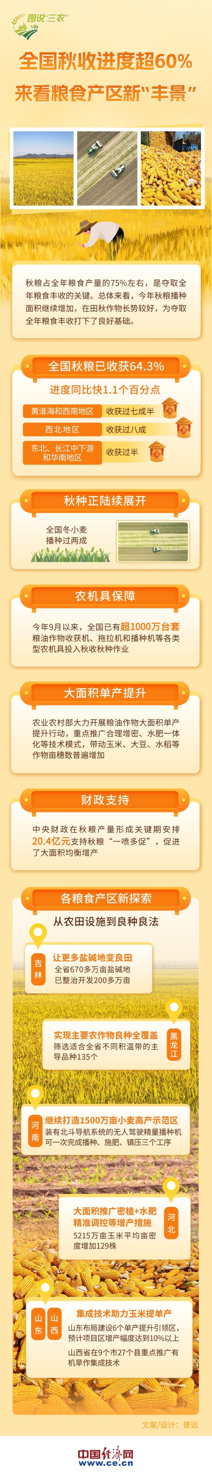 【圖解】秋收進(jìn)度超60%！來(lái)看糧食產(chǎn)區(qū)新“豐景”