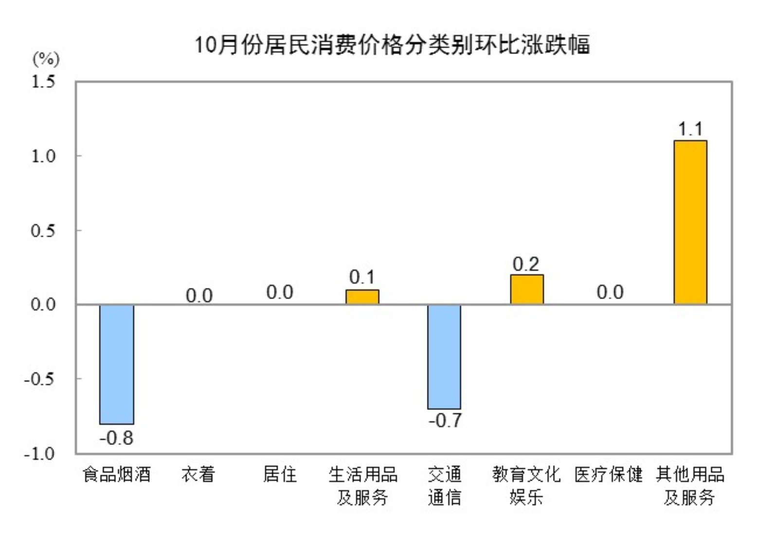 2024年10月全國(guó)居民消費(fèi)價(jià)格同比上漲0.3% 專(zhuān)家解讀→