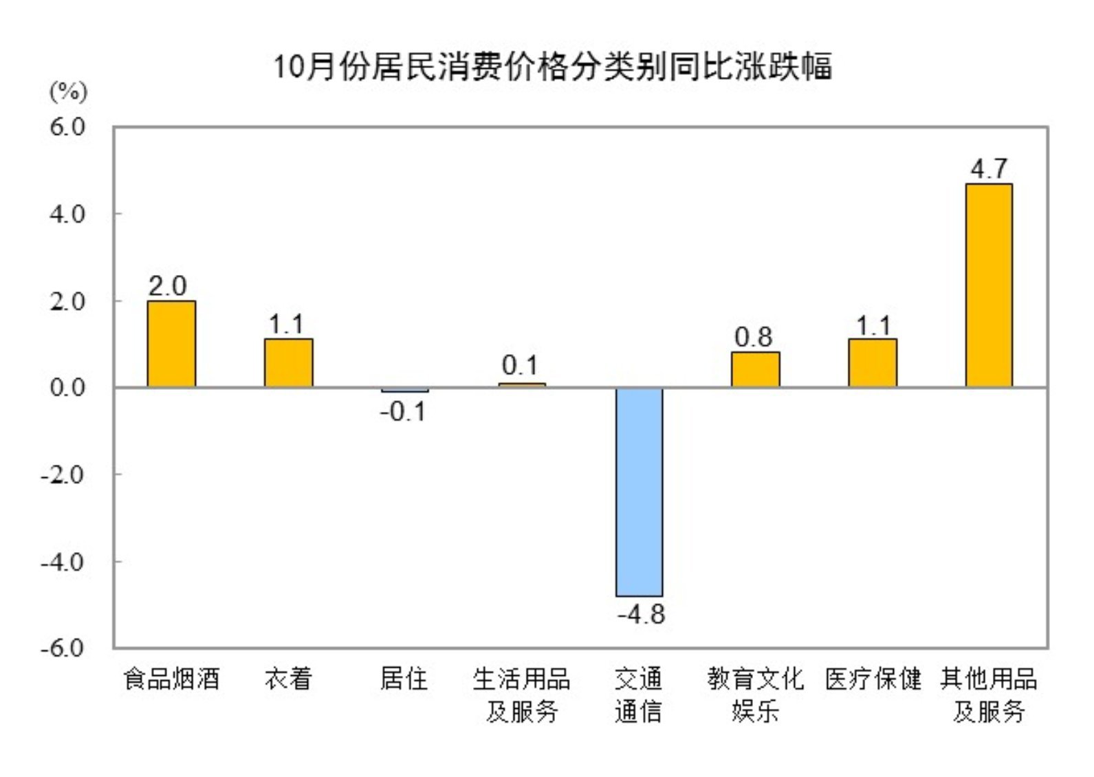 2024年10月全國(guó)居民消費(fèi)價(jià)格同比上漲0.3% 專(zhuān)家解讀→