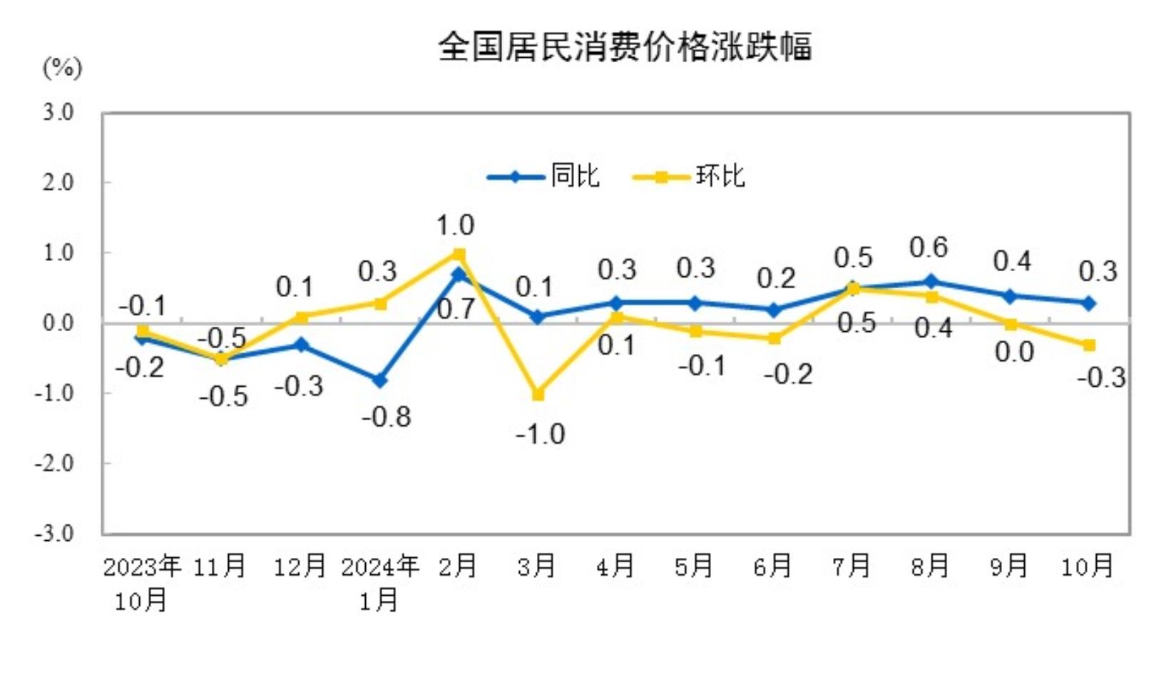 2024年10月全國(guó)居民消費(fèi)價(jià)格同比上漲0.3% 專(zhuān)家解讀→