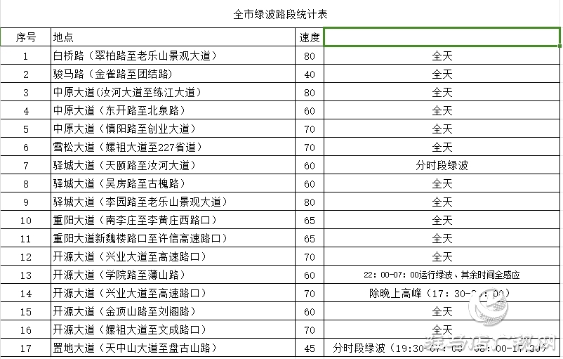 更快！更暢通！駐馬店這些路段新增17條“綠波”