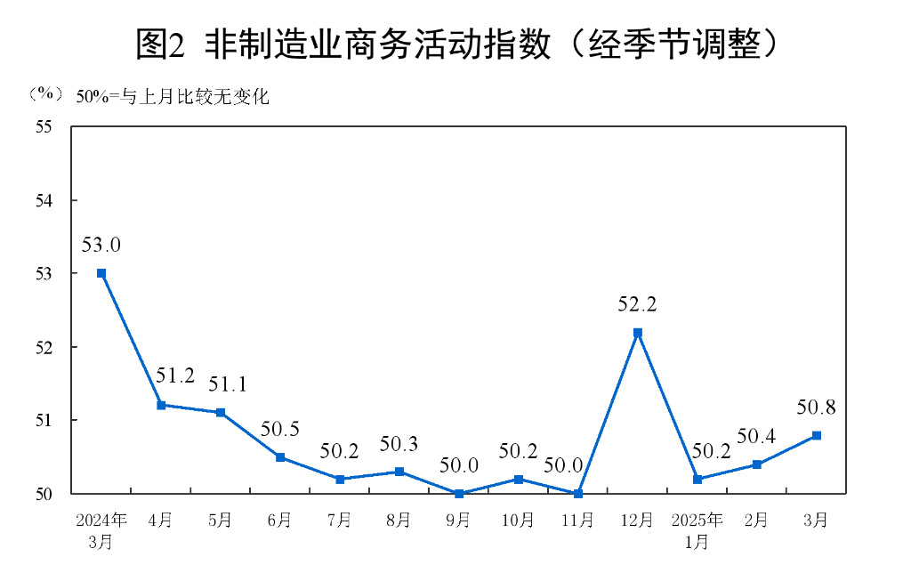 透視3月PMI：指數(shù)繼續(xù)上行 我國經(jīng)濟總體保持擴張
