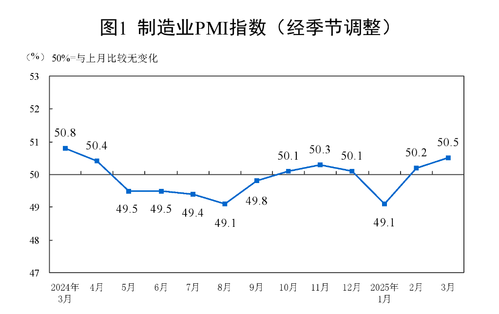 透視3月PMI：指數(shù)繼續(xù)上行 我國經(jīng)濟總體保持擴張
