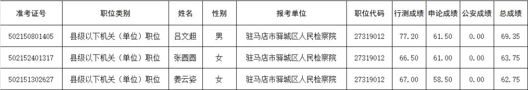 喜報！3人進面試?yán)?！驛城檢察等你來