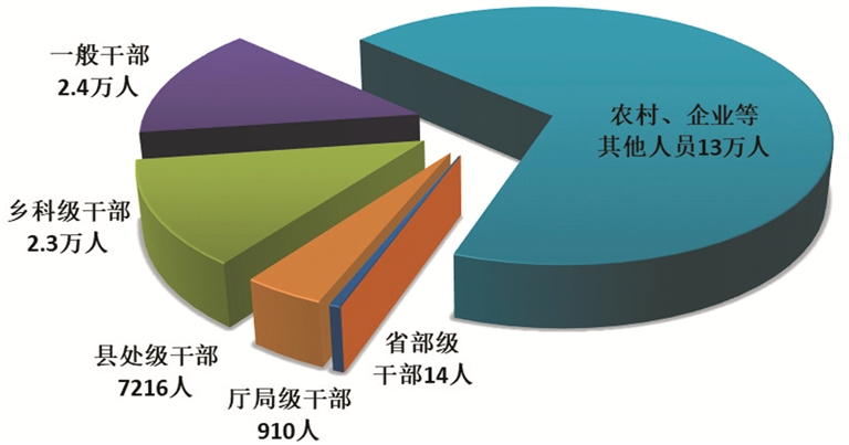 一季度全國紀檢監(jiān)察機關共處分18.5萬人，其中省部級干部14人