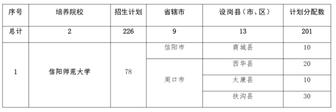 2293人！2025年河南省地方公費師范生招生計劃公布