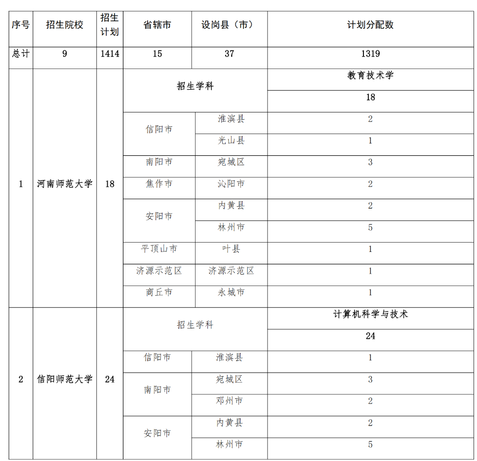 2293人！2025年河南省地方公費師范生招生計劃公布