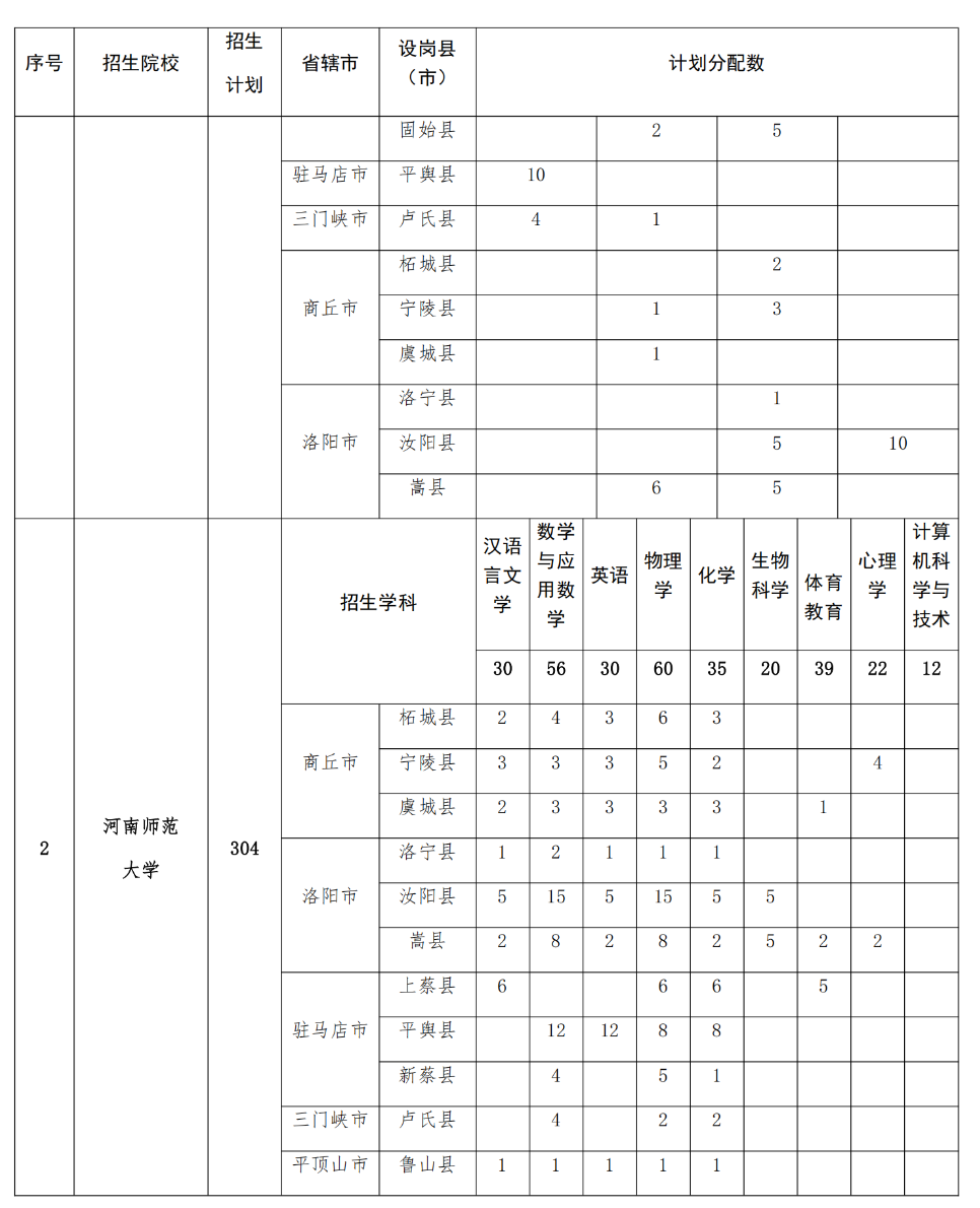2293人！2025年河南省地方公費師范生招生計劃公布