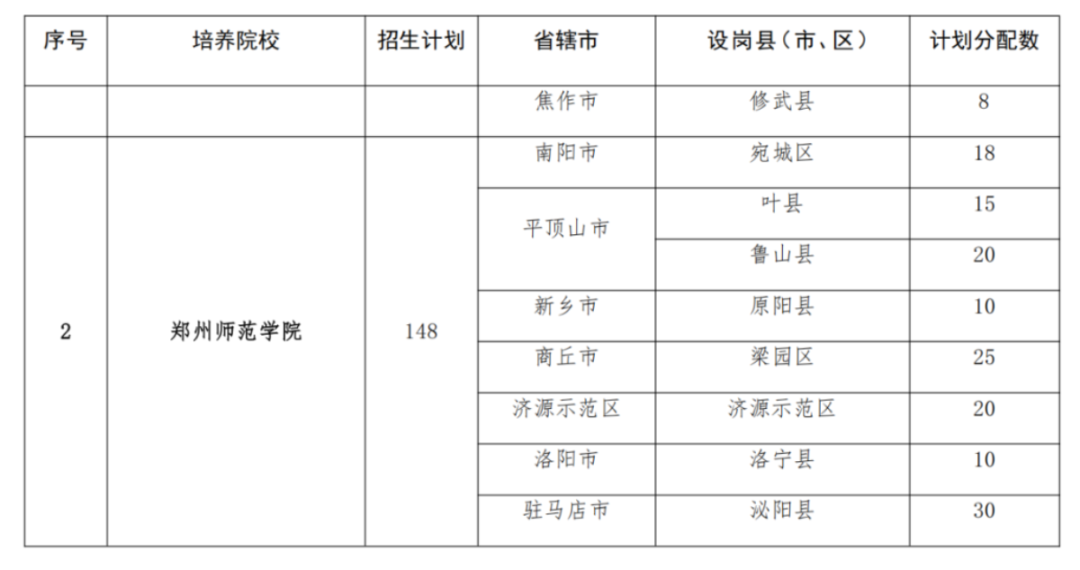 2293人！2025年河南省地方公費師范生招生計劃公布