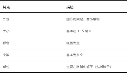 科普|身上突然長的小紅點 到底是什么？會癌變嗎？
