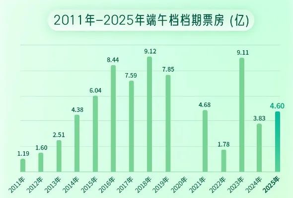 端午檔票房增長近兩成，《碟中諜8》奪冠