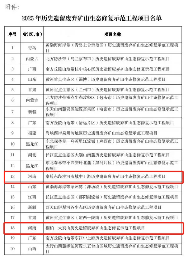 獲6億元獎(jiǎng)補(bǔ)資金！河南倆項(xiàng)目入選2025年生態(tài)修復(fù)示范工程