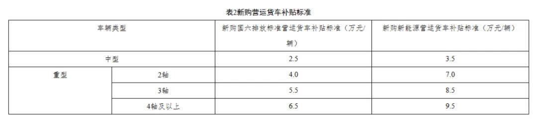 最高14萬元！河南2025年貨車報廢更新補(bǔ)貼指南出爐
