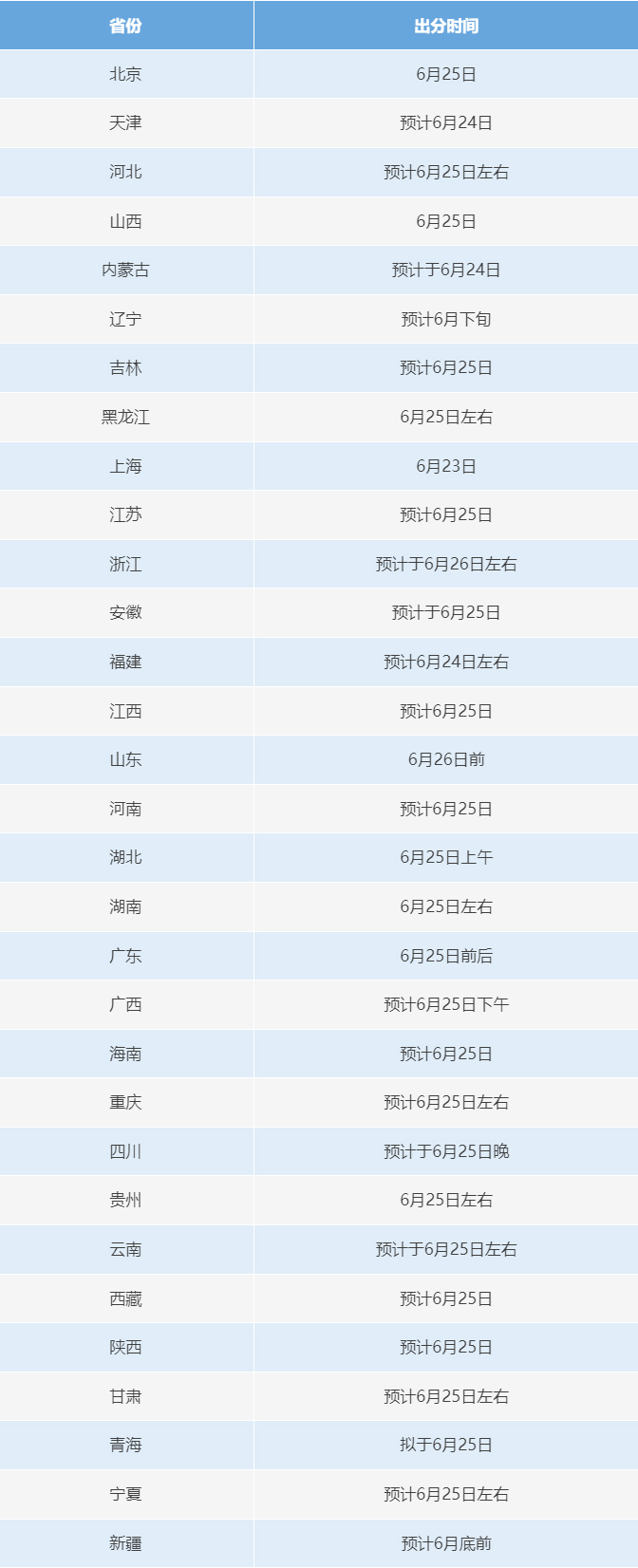 6月23日起，2025年高考開始查分！提醒：注意這些細(xì)節(jié)需注意