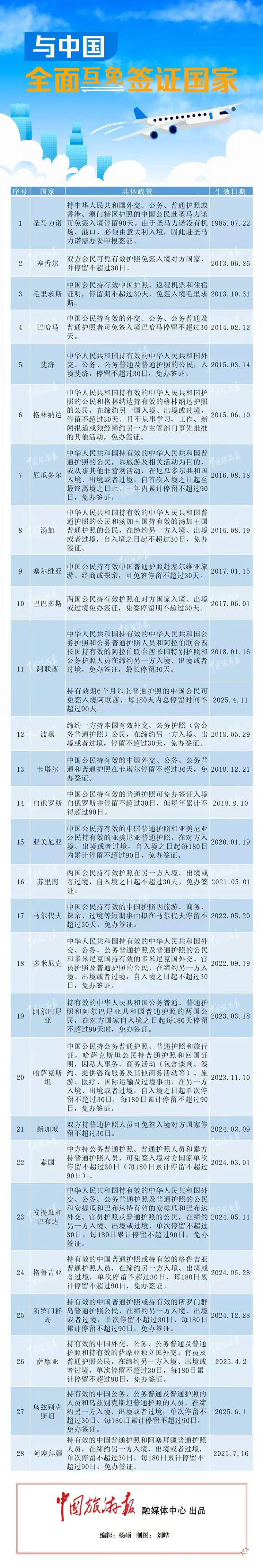 7月16日起，互免簽證國家+1！
