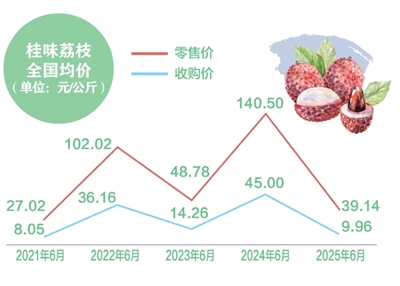 消費者“甜”了，果農(nóng)有賺頭嗎？