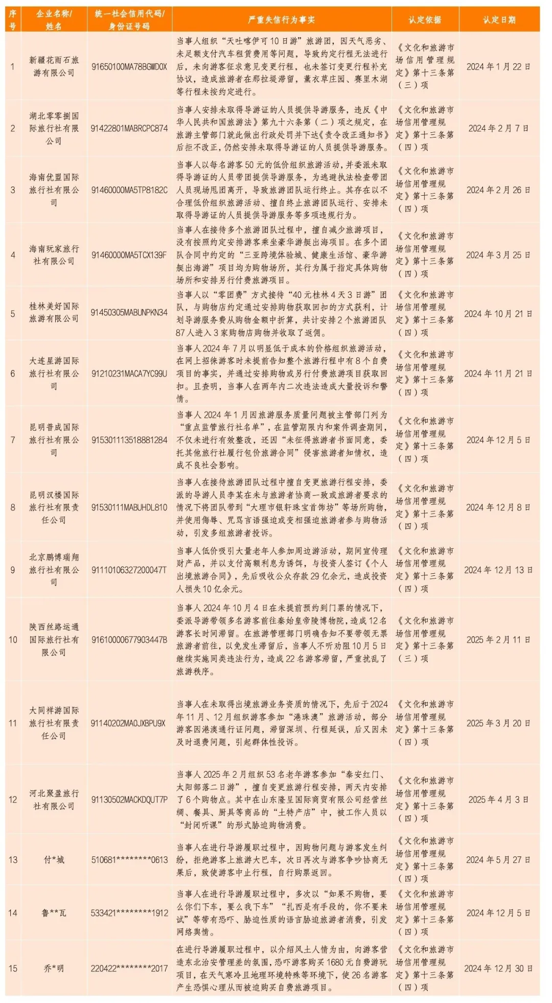 通報(bào)！12家旅游企業(yè)、3名導(dǎo)游被列入“黑名單”