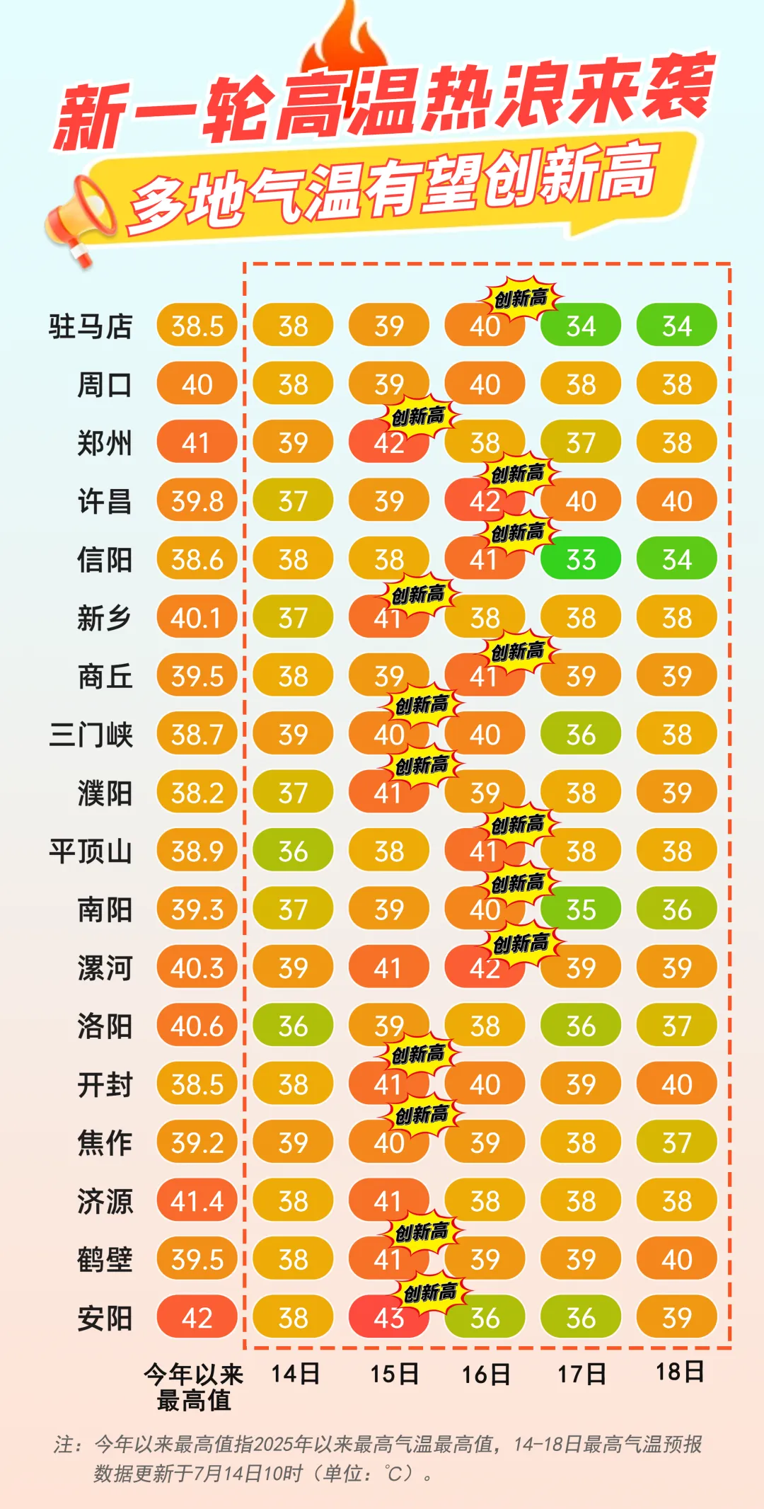 出游提示 | 新一輪高溫來襲，出行做好防御！