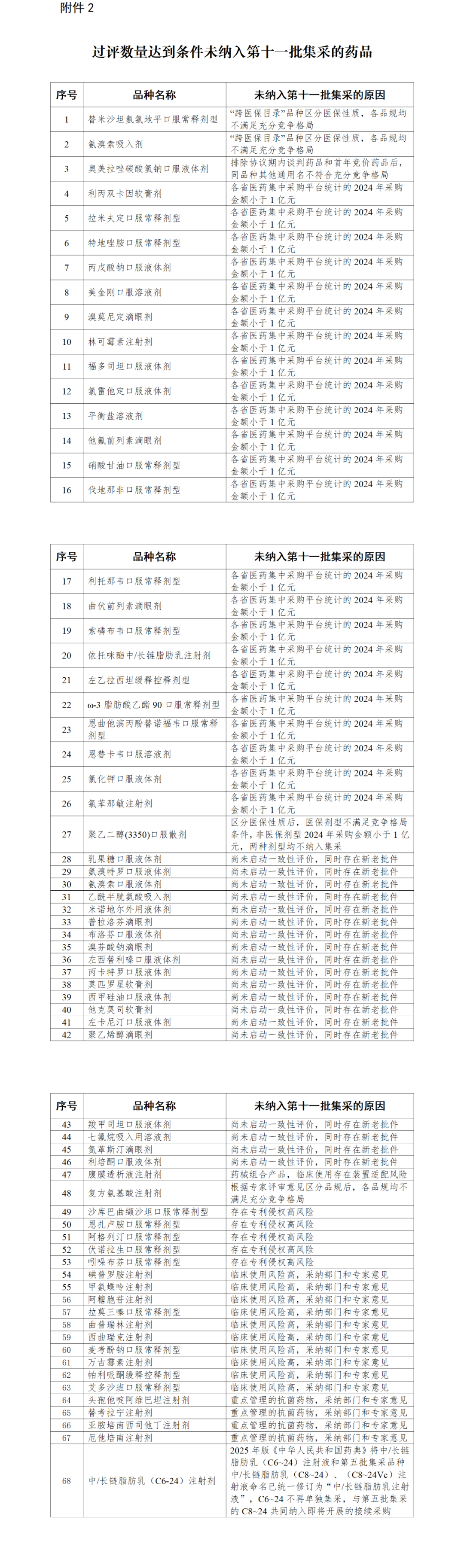 55種藥品擬納入第十一批藥品集采