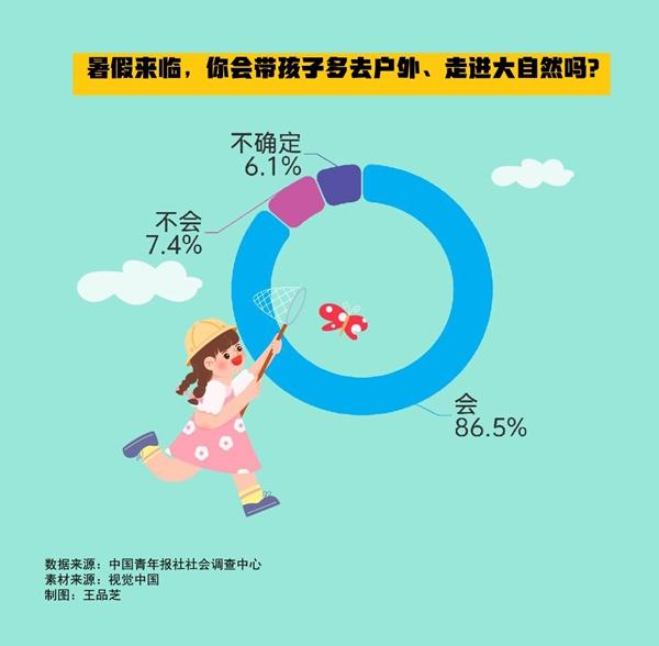 暑假怎么過(guò)？86.5%受訪家長(zhǎng)表示會(huì)帶孩子多去戶外