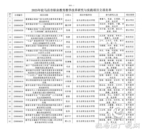 駐馬店職業(yè)技術(shù)學(xué)院在2025年駐馬店市職業(yè)教育教學(xué)改革研究與實(shí)踐項(xiàng)目中立項(xiàng)、結(jié)項(xiàng)成果豐碩