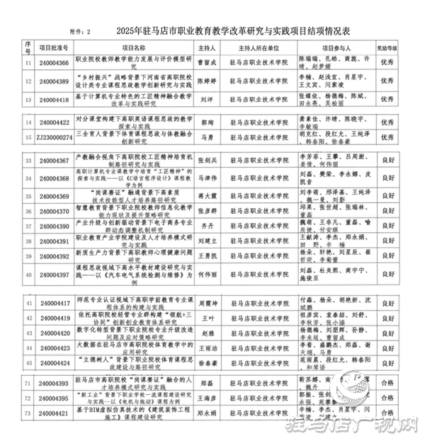 駐馬店職業(yè)技術(shù)學(xué)院在2025年駐馬店市職業(yè)教育教學(xué)改革研究與實(shí)踐項(xiàng)目中立項(xiàng)、結(jié)項(xiàng)成果豐碩