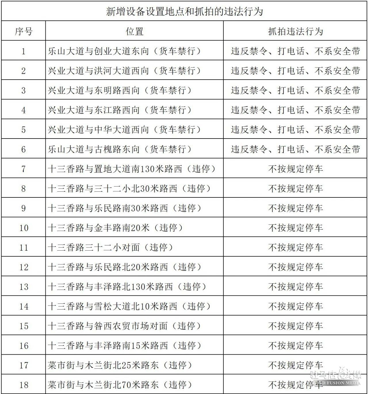 重要提醒！駐馬店新增18處交通監(jiān)控!