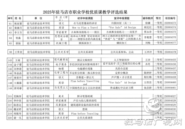 駐馬店職業(yè)技術(shù)學(xué)院教師在2025年駐馬店市職業(yè)學(xué)校優(yōu)質(zhì)課教學(xué)評選中獲得佳績