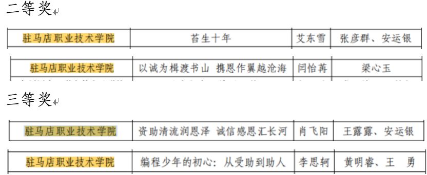 駐馬店職業(yè)技術學院在第十八屆河南省“誠信校園行”學生資助宣傳教育活動中榮獲佳績