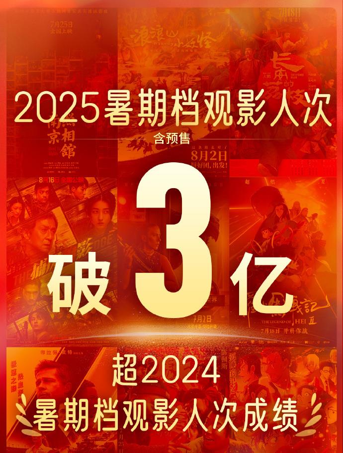 已超去年同期水平 2025暑期檔電影總票房達113.45億