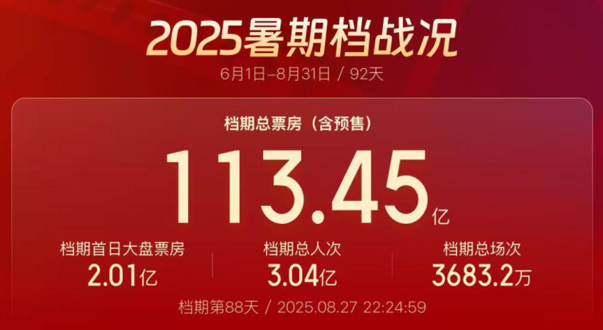 已超去年同期水平 2025暑期檔電影總票房達113.45億